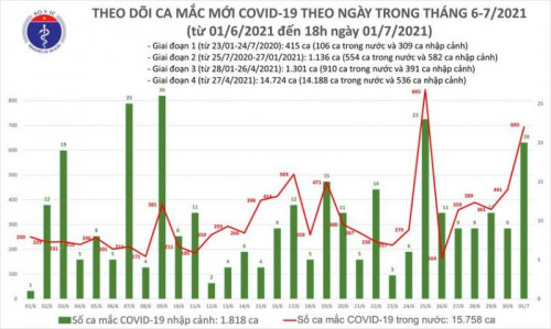 Việt Nam ghi nhận số ca mắc mới Covid-19 cao nhất từ trước tới nay với 713 người