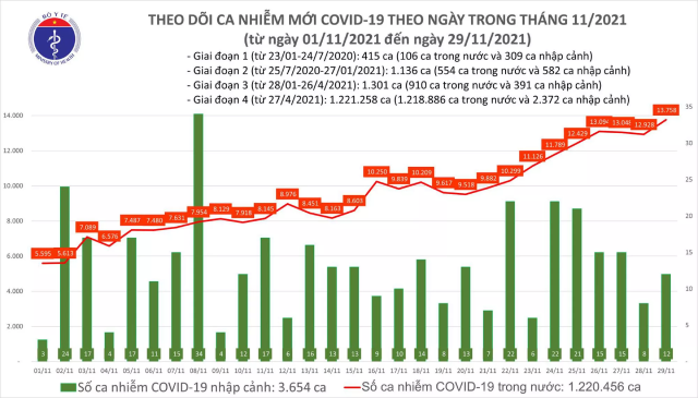 Biểu đồ số ca mắc mới COVID-19 tại Việt Nam tính đến ngày 29/11.
