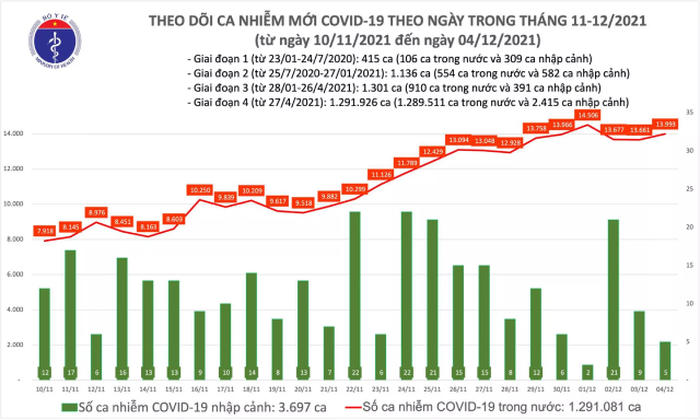 Biểu đồ số ca mắc COVID-19 tại Việt Nam đến tối 4/12.