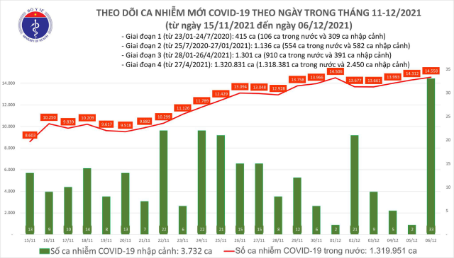 Biểu đồ số ca mắc mới COVID-19 tính đến 6/12.