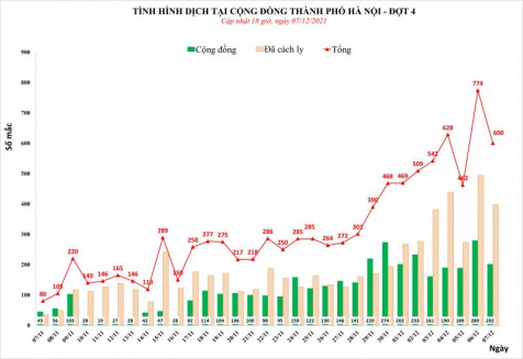 Số ca Covid-19 của Hà Nội ngày 7/12 giảm 174 ca so với ngày trước đó