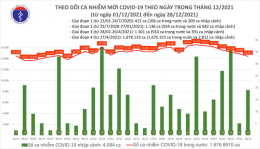 Ngày 28/12: Có 14.440 ca mắc COVID-19 trên cả nước