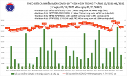 Cả nước ghi nhận 14.835 ca mắc COVID-19 trong ngày đầu năm mới, 20 ca mắc biến thể Omicron
