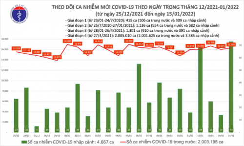 Ngày 15/1: Có 16.378 ca mắc COVID-19, số ca tử vong giảm mạnh