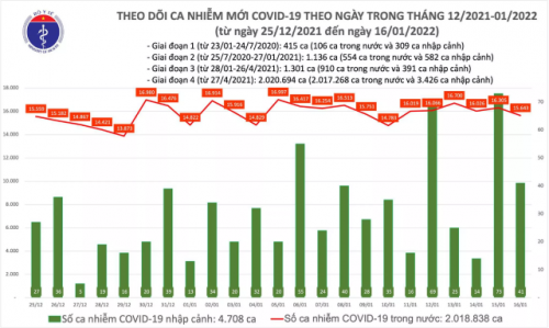 Ngày 16/1: Có 15.684 ca mắc COVID-19