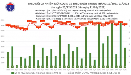Ngày 21/1 Việt Nam ghi nhận 133 ca nhiễm Omicron