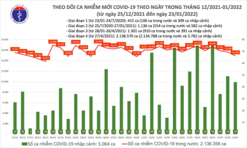 Ngày 23/1 ghi nhận số ca tử vong do Covid-19 giảm mạnh