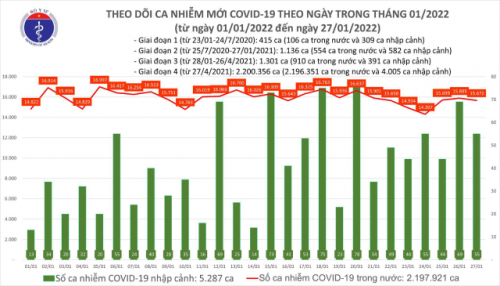 Ngày 27/1: Cả nước ghi nhận 166 ca mắc COVID-19 do biến thể Omicron